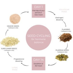BENEFITS OF SEED CYCLING FOR HORMONAL HEALTH